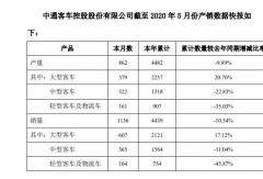 中通發(fā)布5月銷量數(shù)據(jù)出爐！大客漲57% 中客漲35%
