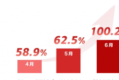 6月翻倍 連漲3個(gè)月 福田圖雅諾銷量這么高