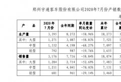 宇通前7月銷車1.8萬(wàn)輛！細(xì)分車型銷量如何？