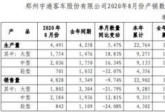 宇通8月銷量出爐！大客銷1800輛 中客轉(zhuǎn)正增13%