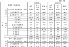 江淮前7月銷商用車超18萬輛 輕卡累銷近14萬輛