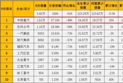 重卡月銷三連冠 譚旭光執(zhí)掌3年后  重汽正改變行業(yè)三甲格局