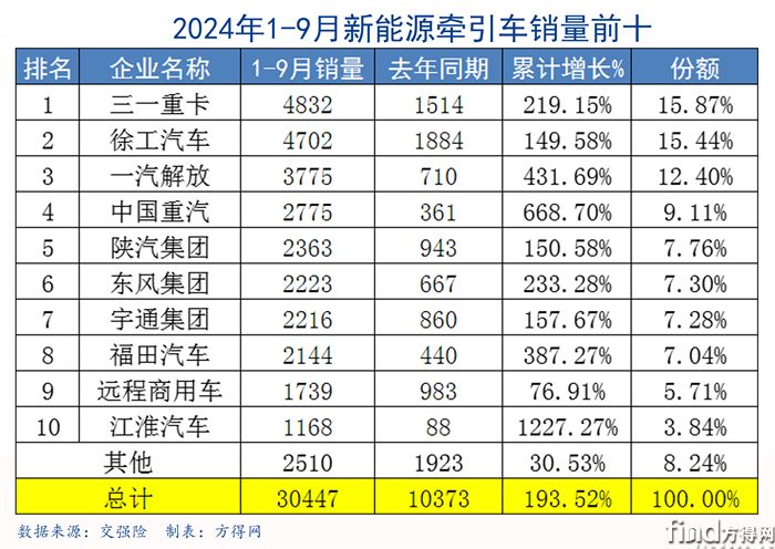 1-9月表格-新能源牽引車圖表