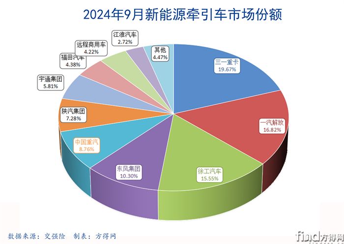 9月餅圖新能源牽引車圖表