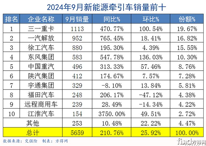 9月表格-新能源牽引車圖表