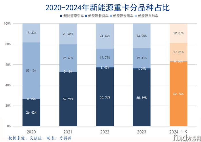 百分堆積-2020-2024新能源牽引車圖表