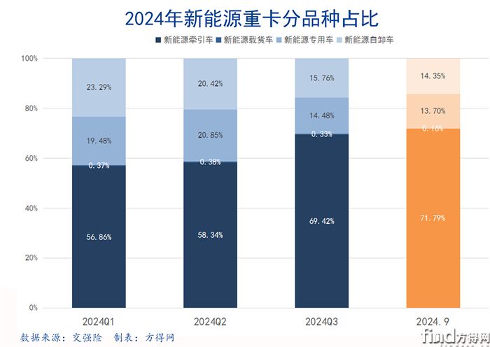 百分堆積-2024新能源牽引車圖表