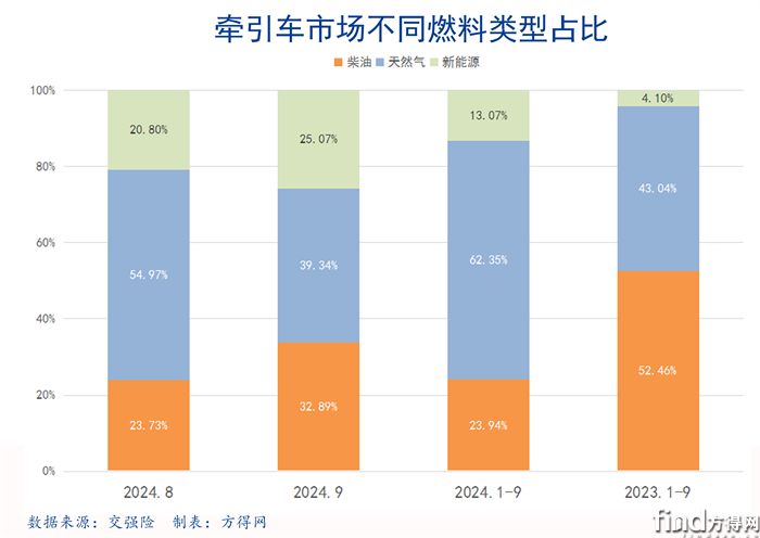 百分堆積-2024牽引車圖表