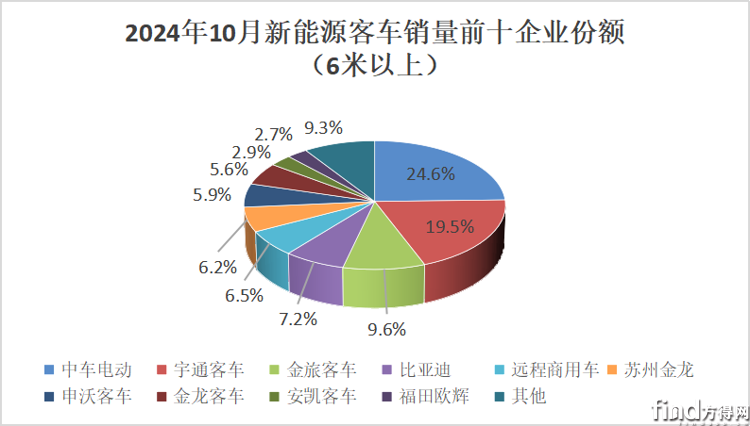 單月份額