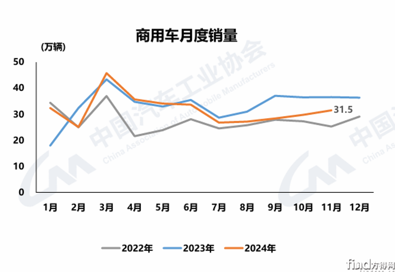 商用車前11月銷350萬輛 出口漲近20%！卡客車成績怎樣？