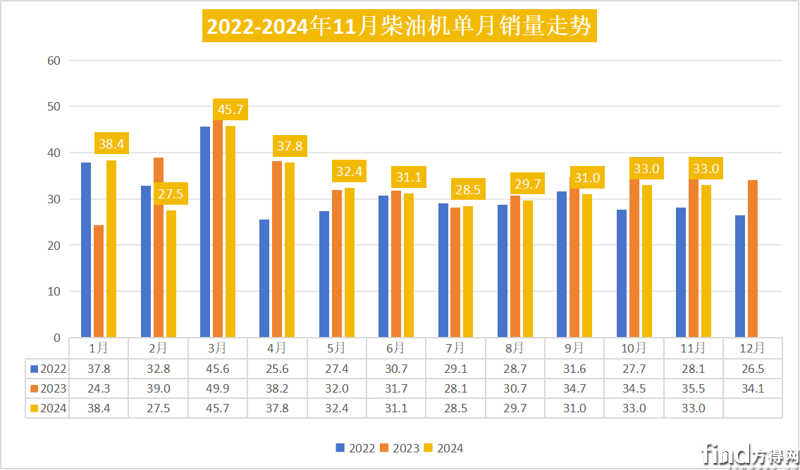 柴油機(jī)前11月銷(xiāo)365萬(wàn)臺(tái) 濰柴69萬(wàn)領(lǐng)漲 玉柴雙增長(zhǎng)穩(wěn)第二 東康逆增2%