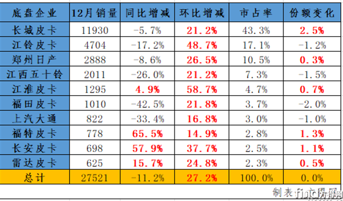皮卡2024年銷28萬輛！新能源漲60% 竟是它拿下第一