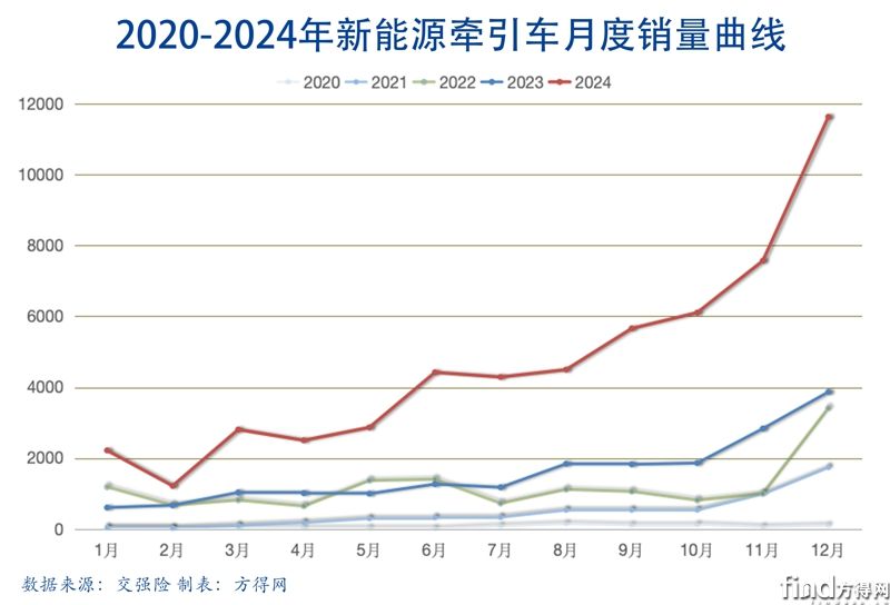 新能源牽引車全年5.6萬輛 大漲195%！徐工/三一/解放誰是冠軍？