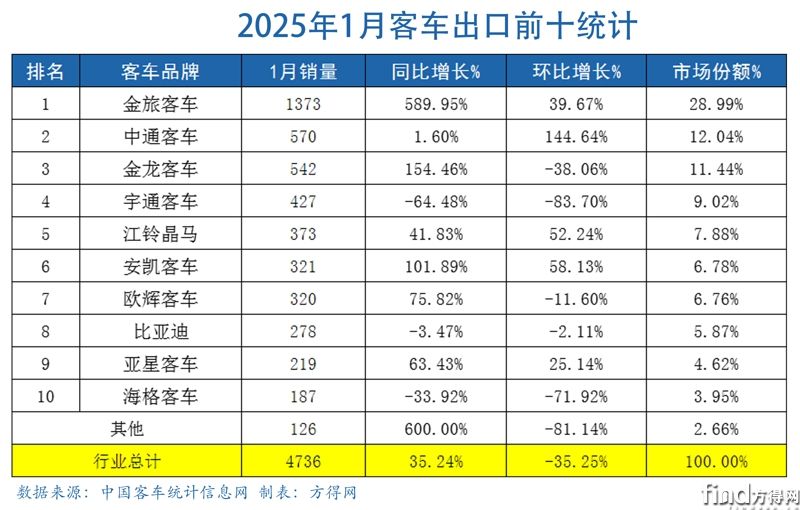 1月表格客車出口圖表