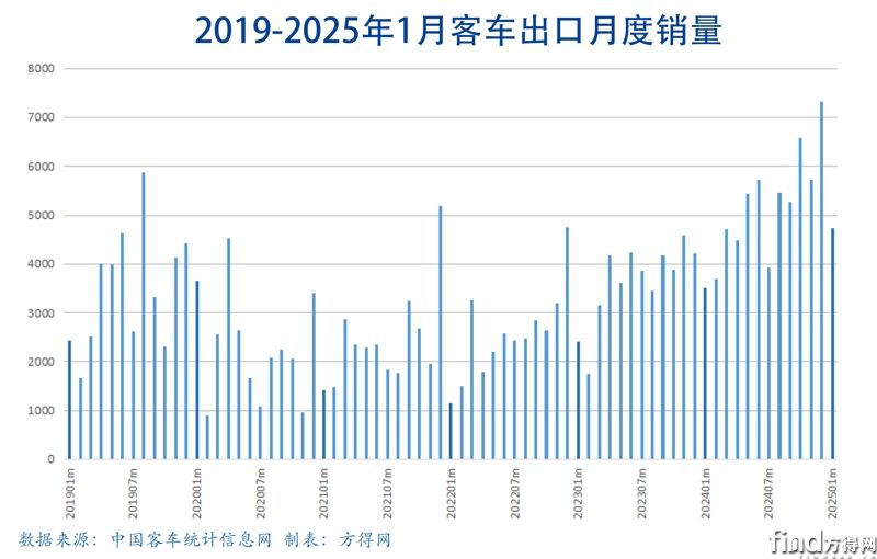 月度柱圖客車出口圖表