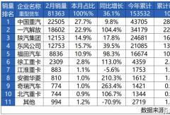 中國重汽前2月累銷超4.3萬 市場占有率達(dá)28.5%