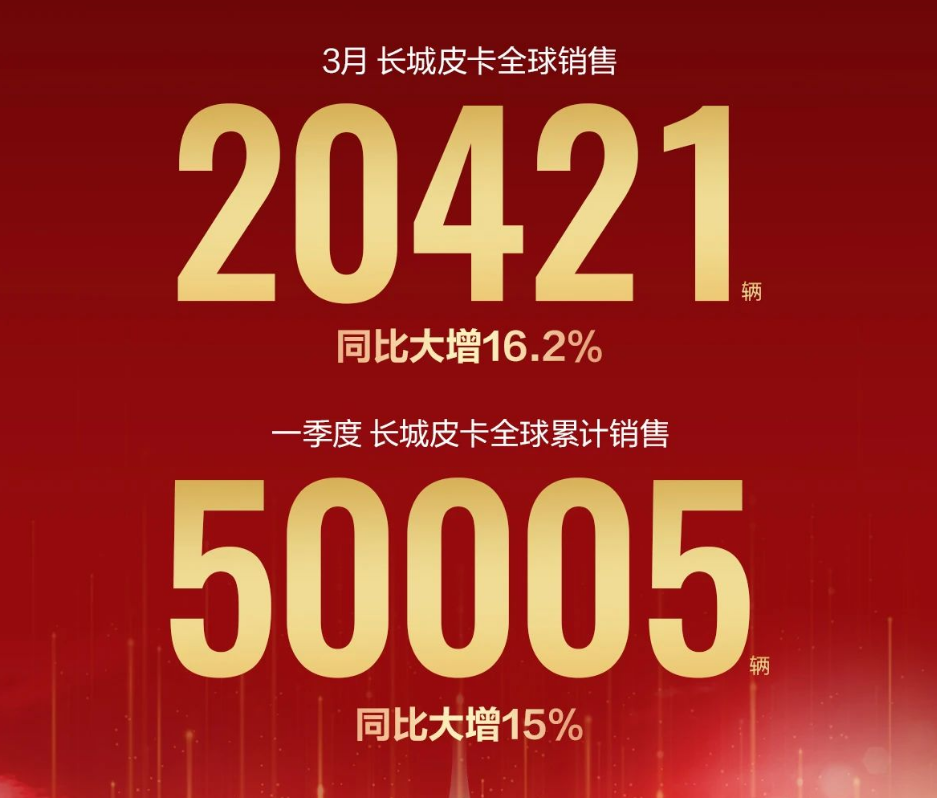 長城皮卡一季度銷量突破50000輛 逆勢大漲15%