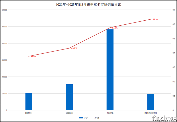 充電重卡占比逐年攀升！換電重卡還有未來(lái)嗎？
