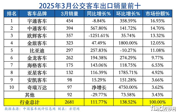 3月公交表客車出口圖表(1)