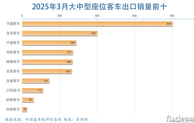 3月大中座條圖-客車出口圖表(1)