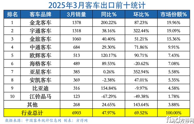 3月表客車出口圖表(1)