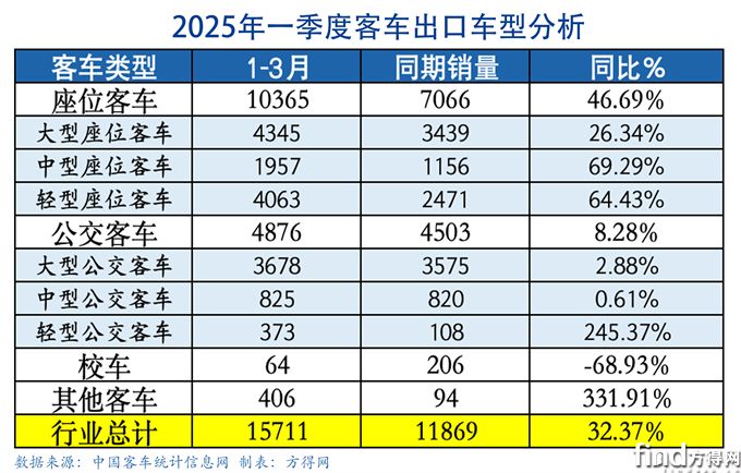 q·類型客車表-出口圖表(1)