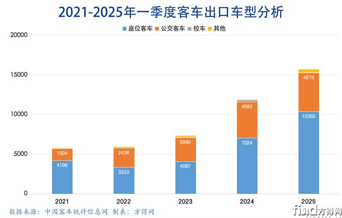 2021-2025堆積柱客車出口圖表(1)