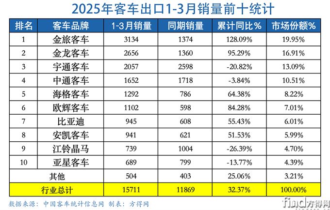 q1累計表客車出口圖表(1)