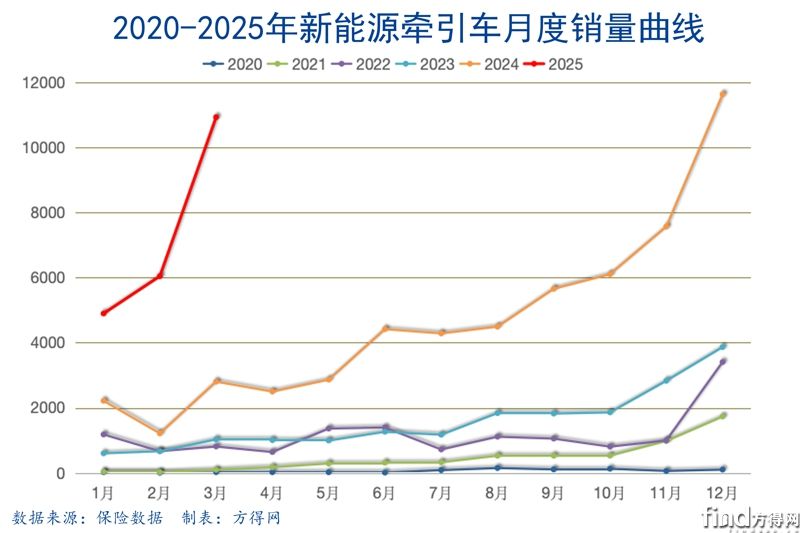 Q1曲線新能源牽引車圖表