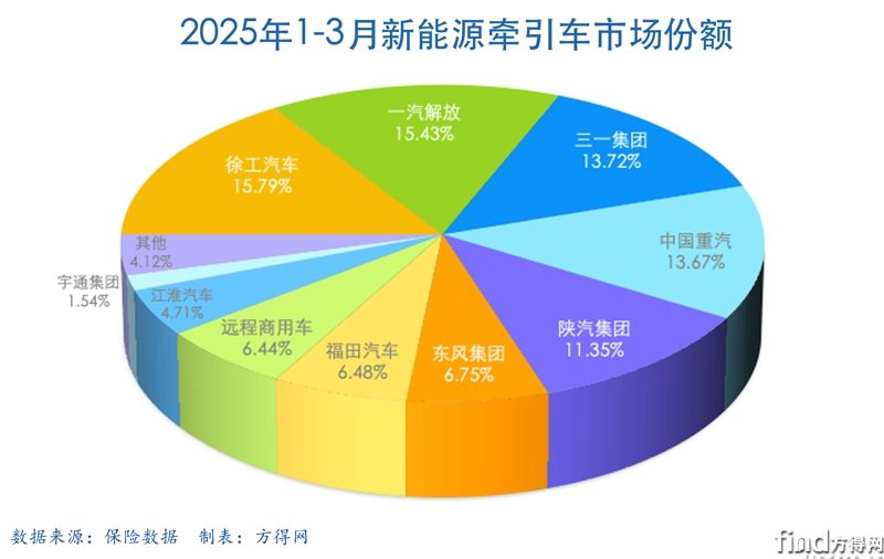 Q1份額餅圖新能源牽引車圖表