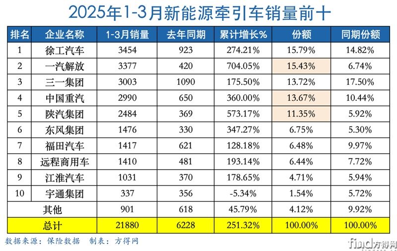 Q1累計表新能源牽引車圖表