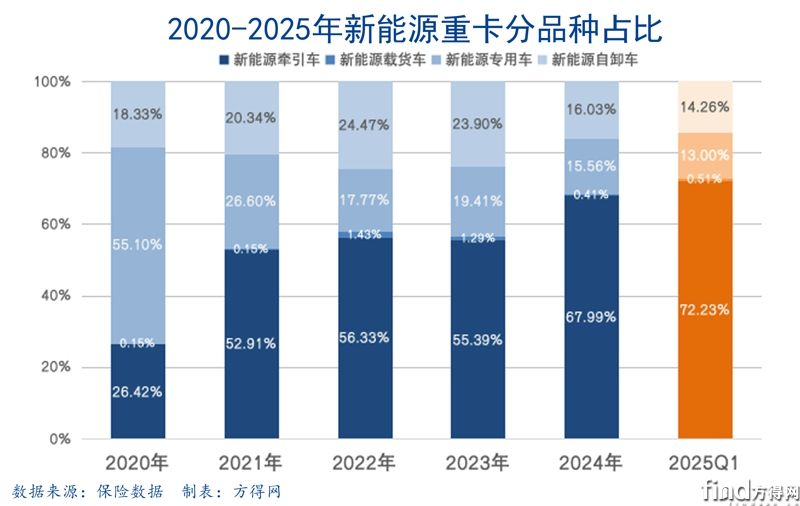 類型占比新能源牽引車圖表