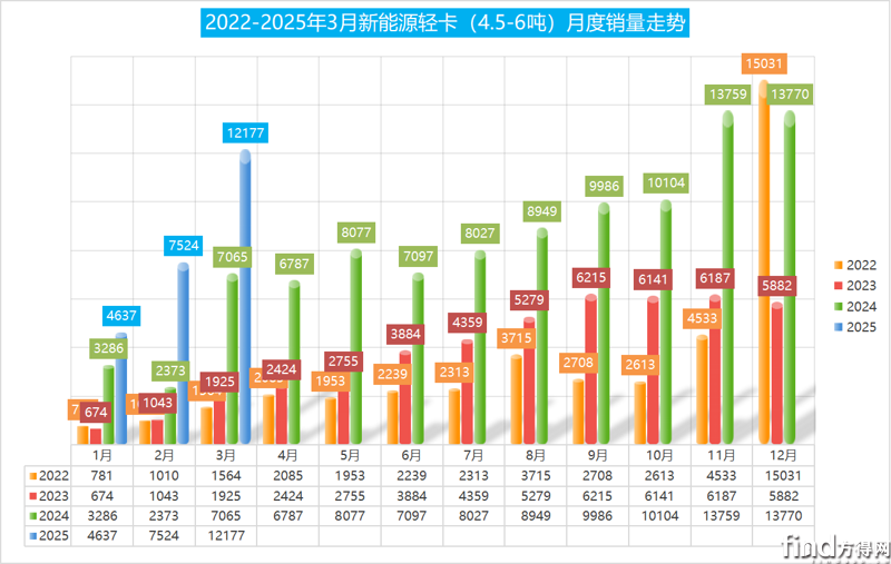 3月新能源輕卡勁增72%！遠(yuǎn)程/福田誰(shuí)第一？慶鈴殺進(jìn)前三 陜汽激增32倍